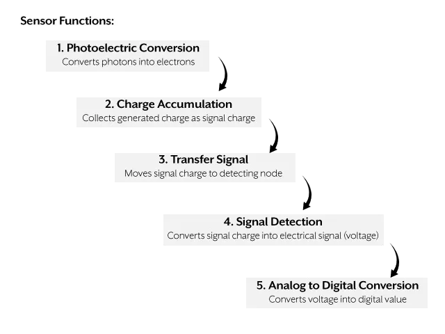 CMOS-image-sensor-pixel-structure-and-workflow-diagram