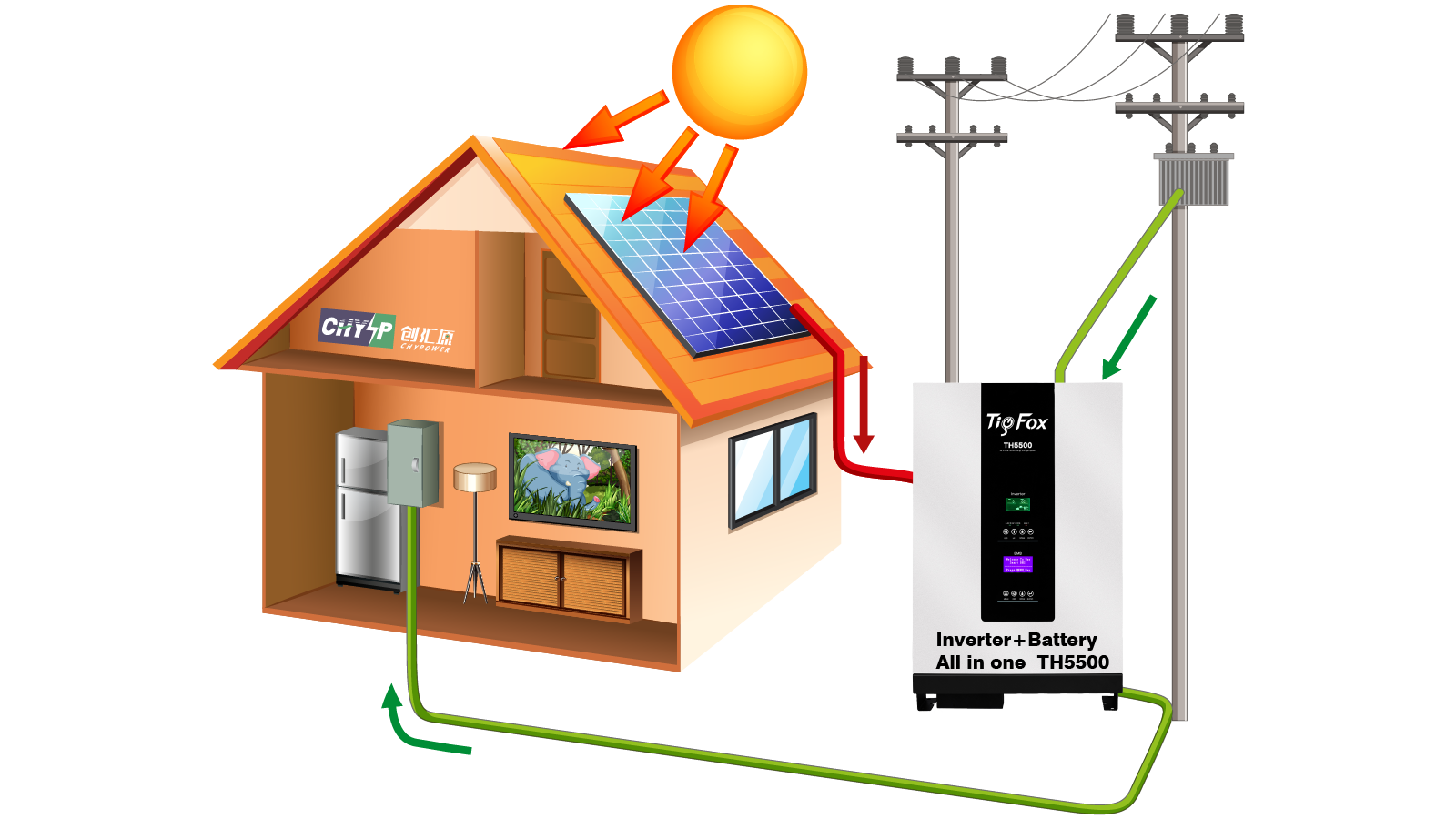La diferencia entre el sistema de generación de energía solar solar doméstica fuera de la red tradicional y el sistema fotovoltaico integrado