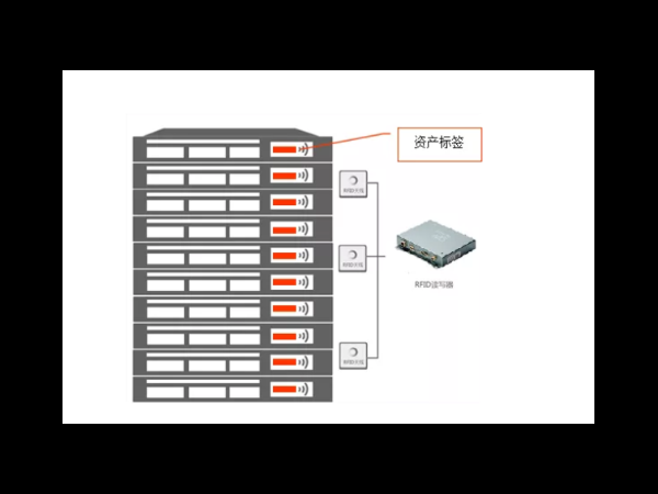 Intelligent asset management system of data center based on RFID Technology