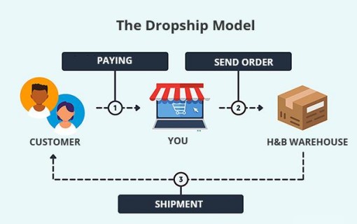 Verständnis von Dropshipping für Malutensilien und Zeichnungsmaterialien