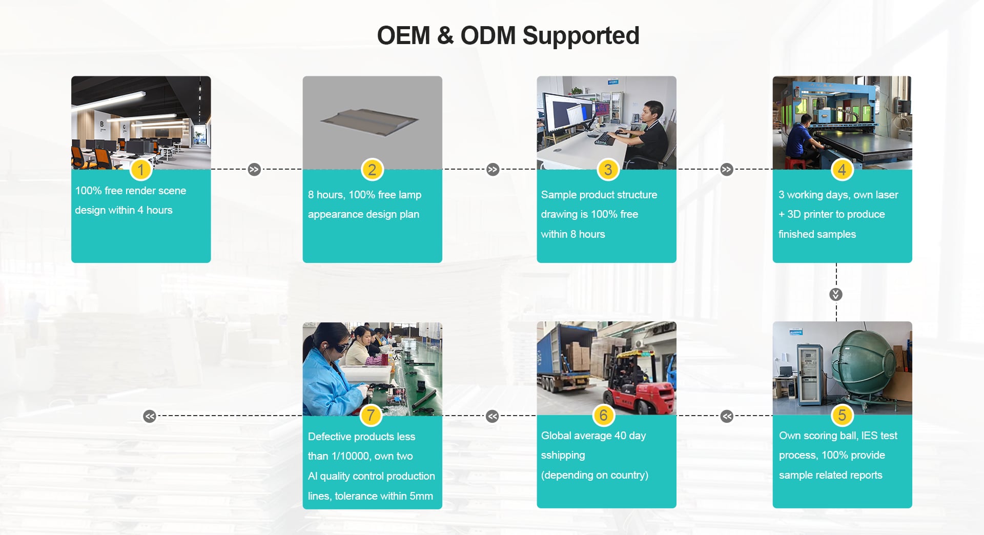 Podpora OEM & ODM