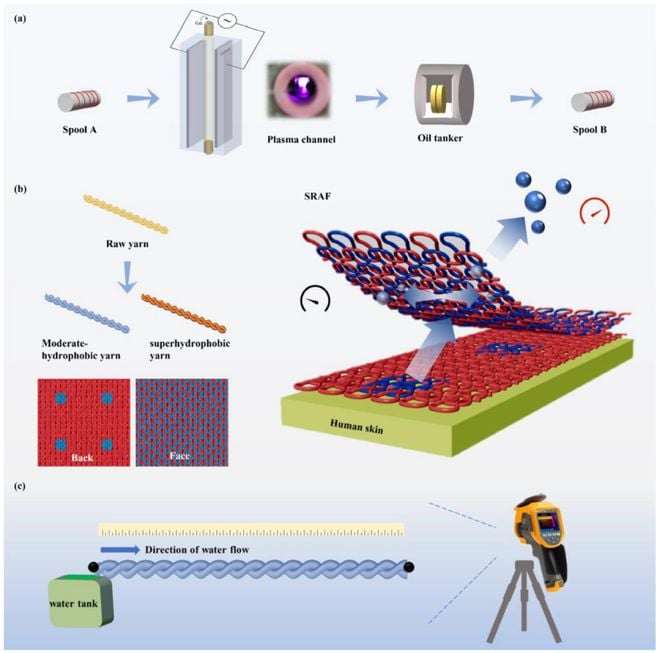 Donghua University's Sweating Rate-Adaptive Intelligent Knitted Fabric: A Breakthrough in High-Performance Sportswear Technology