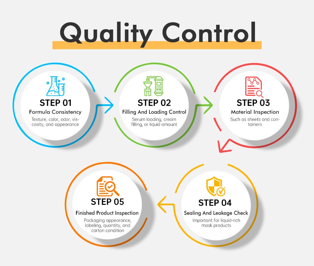 Strict Quality Control process by Livepro Beauty of facial masks, clay masks, hand masks, foot masks and so on.