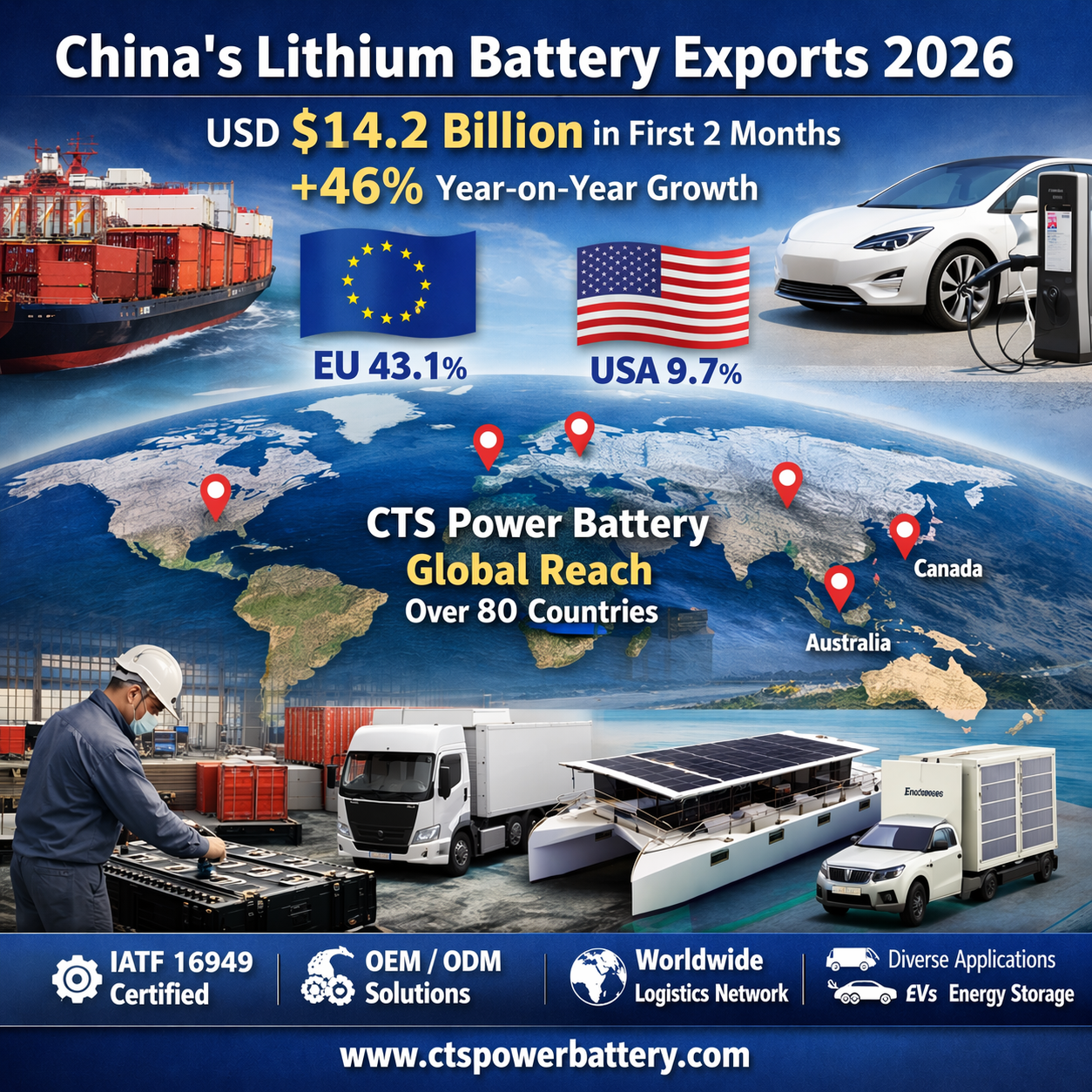 China‘s Lithium Battery Exports Achieve Resilient Growth — Diversified Global Strategy Opens New Markets