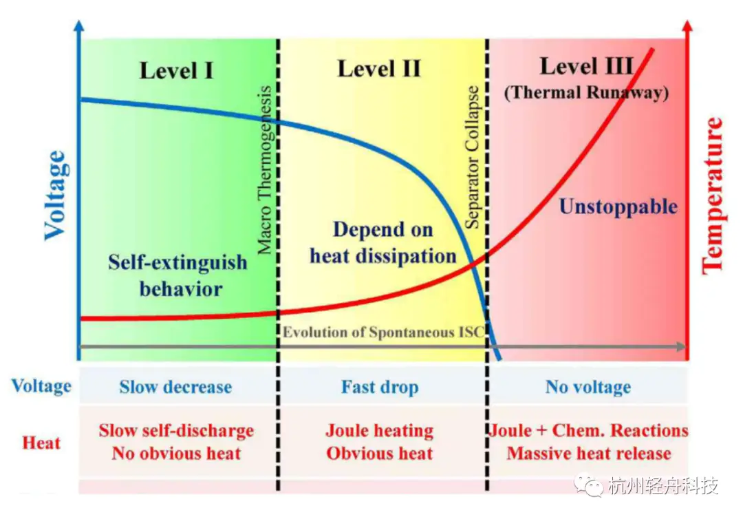 Causes of Thermal Runaway in Lithium Ion Batteries