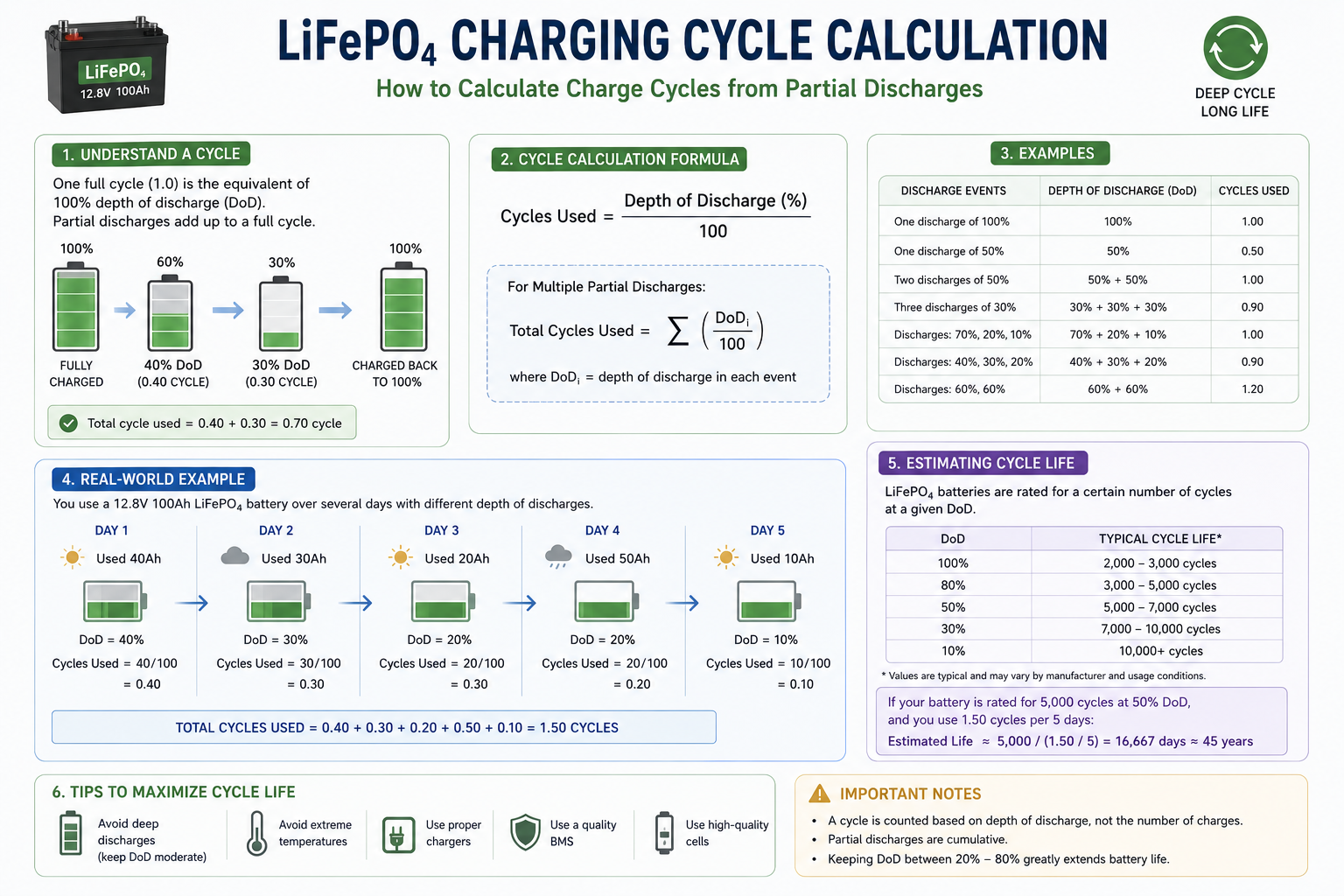 How Many Cycles Can a LiFePO4 Battery Provide?