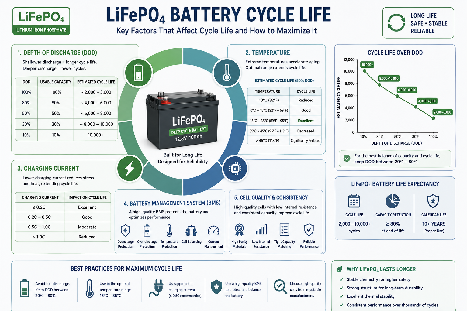 寿命维护二_LiFePO4电池循环寿命信息图.png