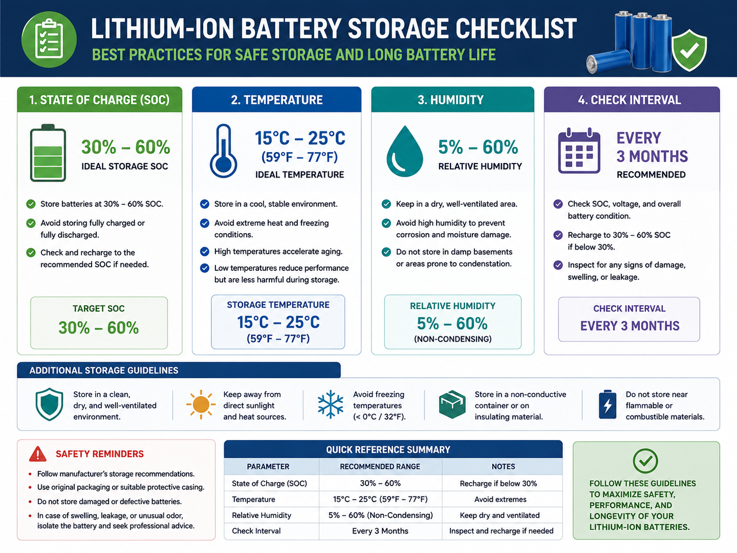 How to Store Lithium Batteries Properly