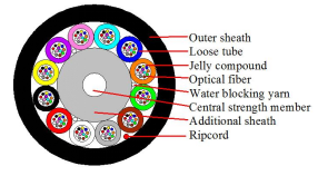 Micro-duct Air blown fiber optical cable (GCYFTY)4.png