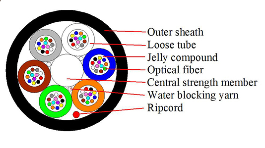 Micro-duct Air blown fiber optical cable (GCYFTY) (1).png
