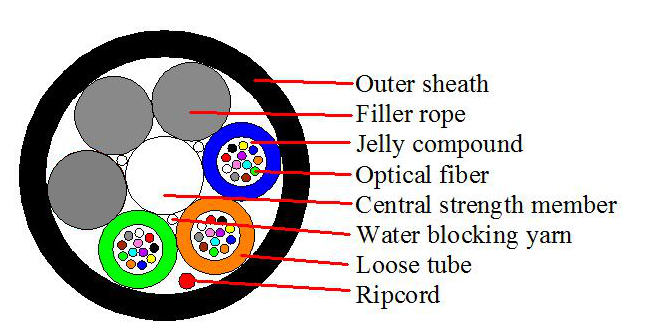 Micro-duct Air blown fiber optical cable (GCYFTY) (2).png