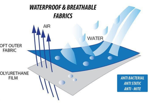 Unlocking TPU Nanotechnology: Why Your Waterproof Mattress Protector Can Be Leak-Proof and Breathable at the Same Time?