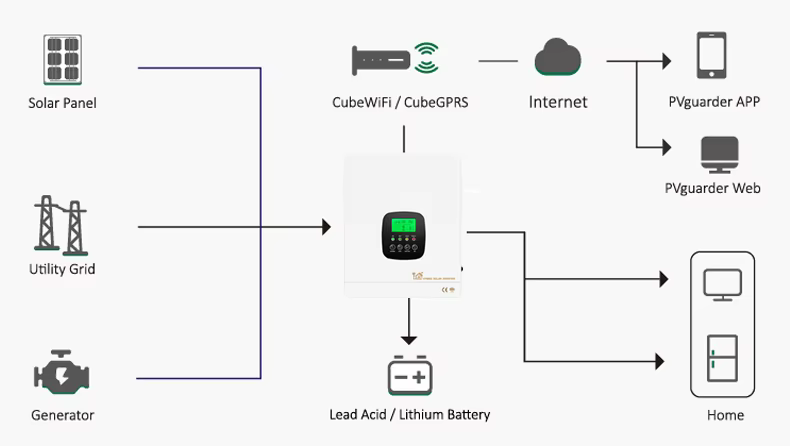 All in One Off Solar Energy Storage System 3kw 5kw 6kW 8kw 10kw Complete Off Grid Solar Power Systems Kit for Home factory