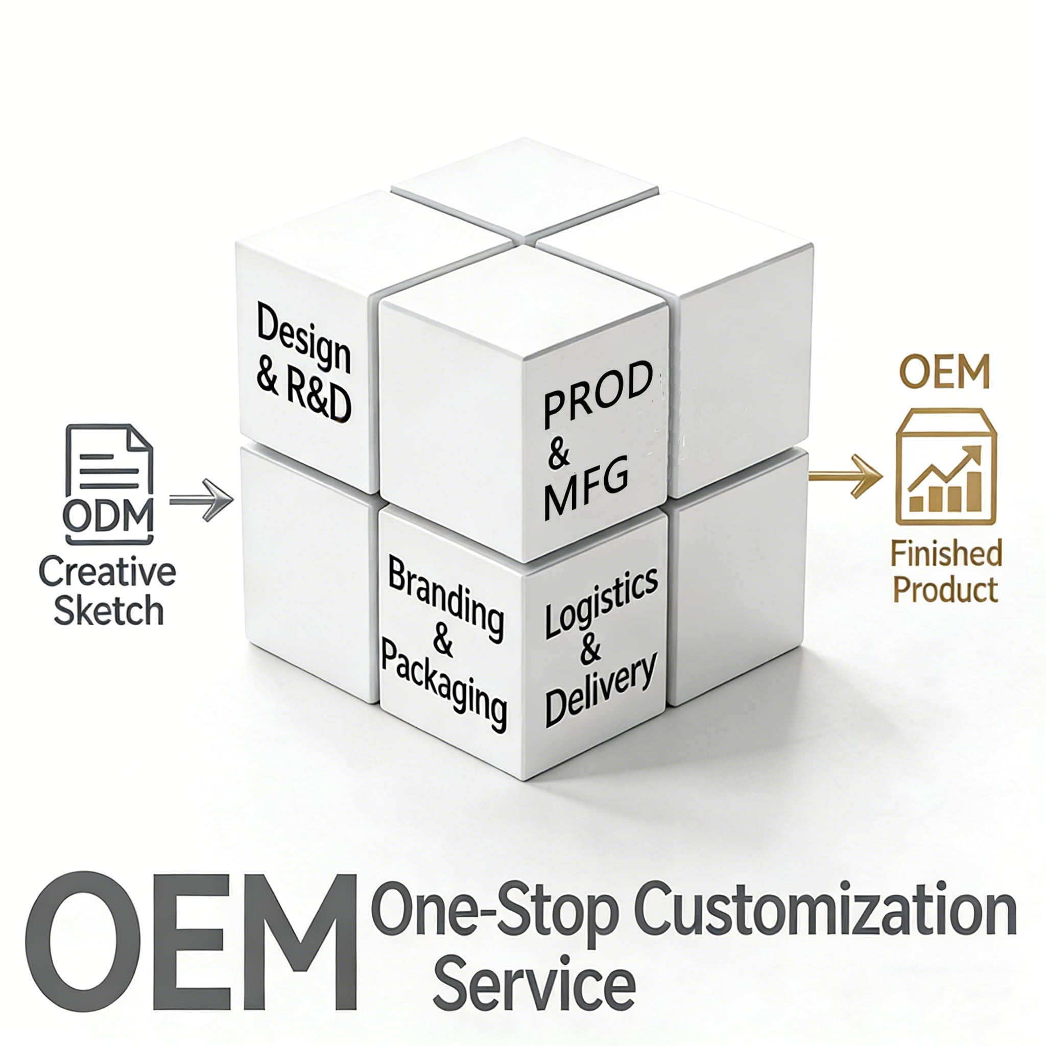 OEM/ODM