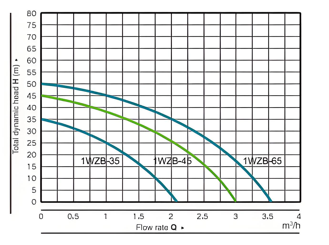 WZB Domestic Water Pump details