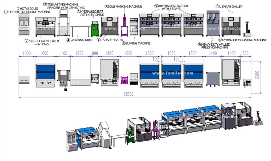 Conception d'une ligne de production de chaussures personnalisée en fonction des besoins de production