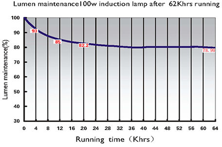 Q & A of JK’s induction lamp