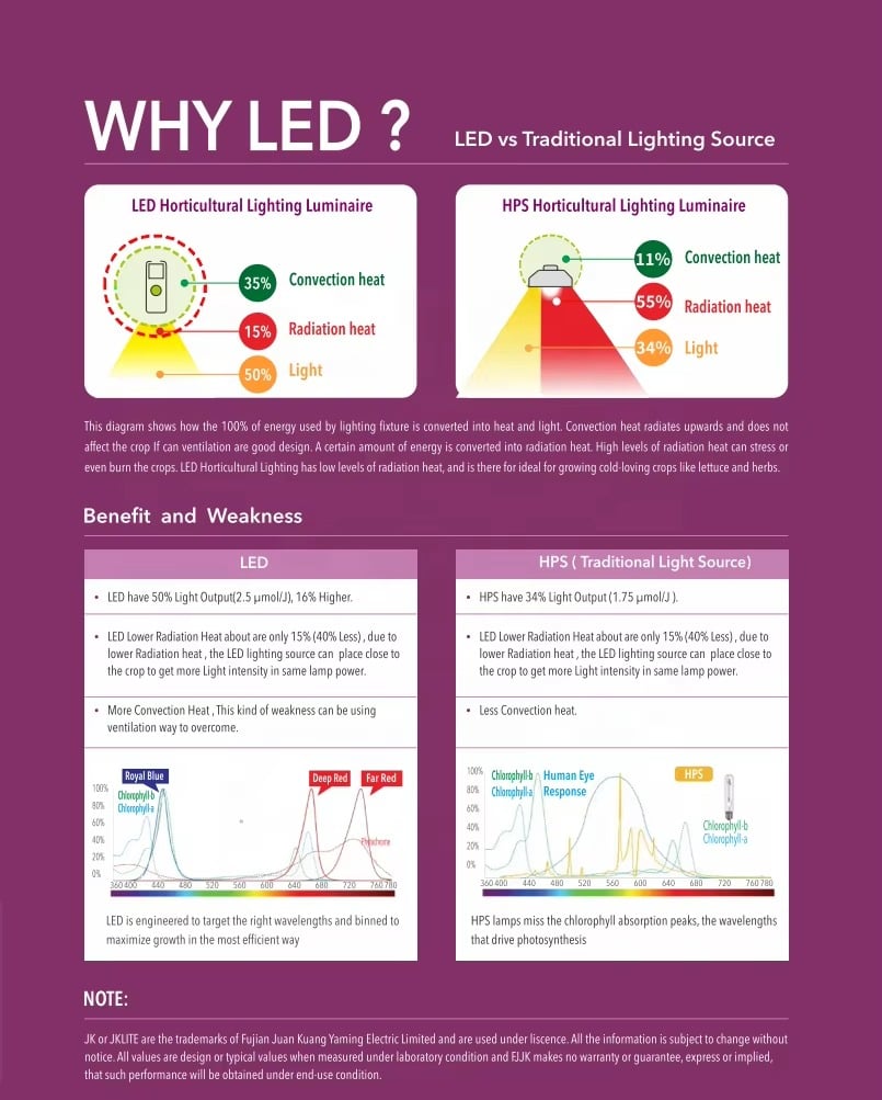 WHY LED