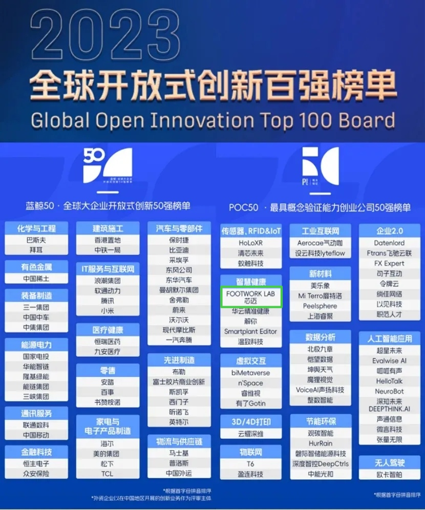 FOOTWORK LAB Has Been Listed on the Global Open Innovation Top 100 List for Two Consecutive Years