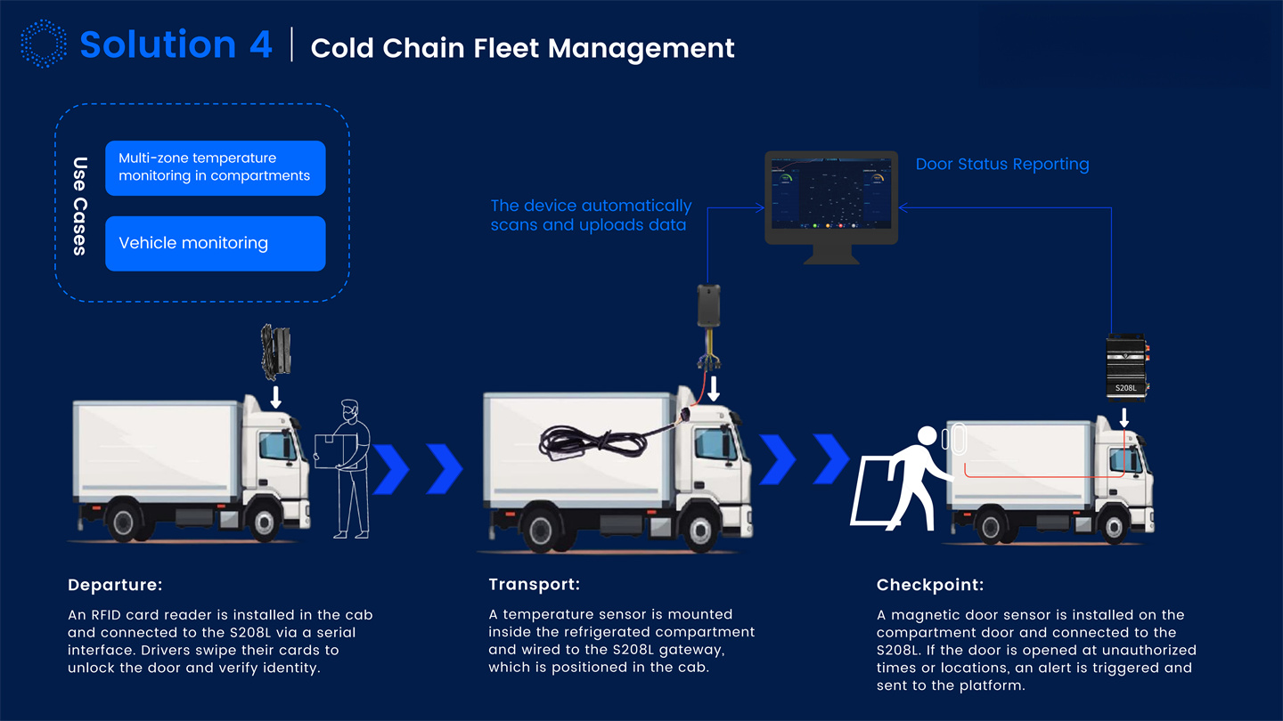 Dynamic IOT Tracking Solutions Introduction_16.jpg