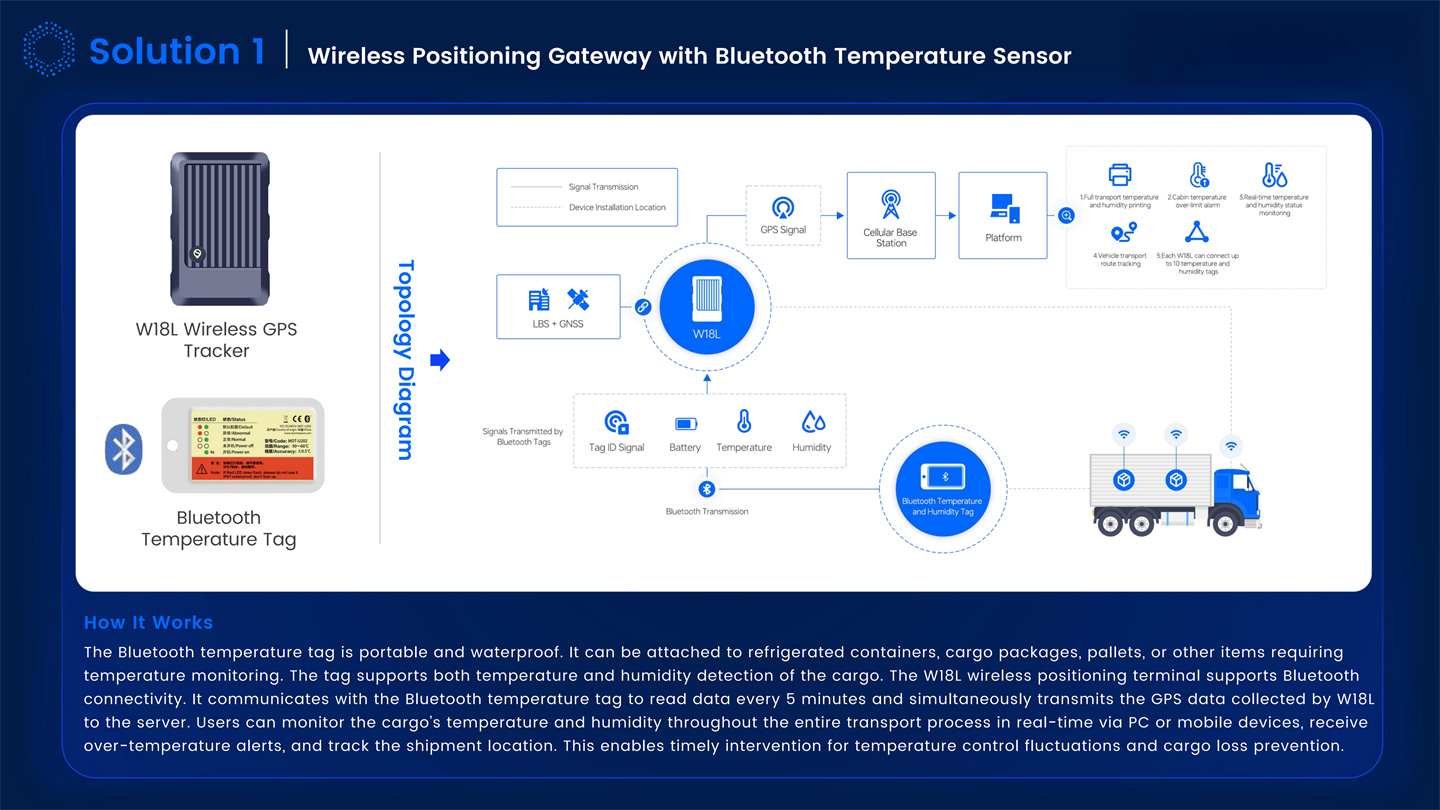 Cold Chain Logistics Vehicle Monitoring Solution