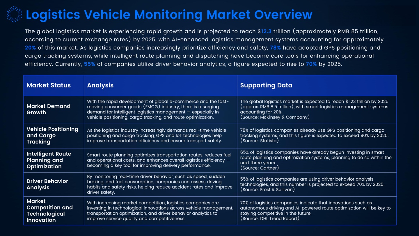 Logistics Vehicle Management Solution