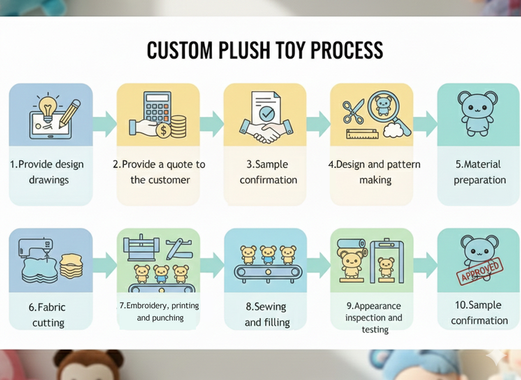 Professional Custom plush toy Process.jpg
