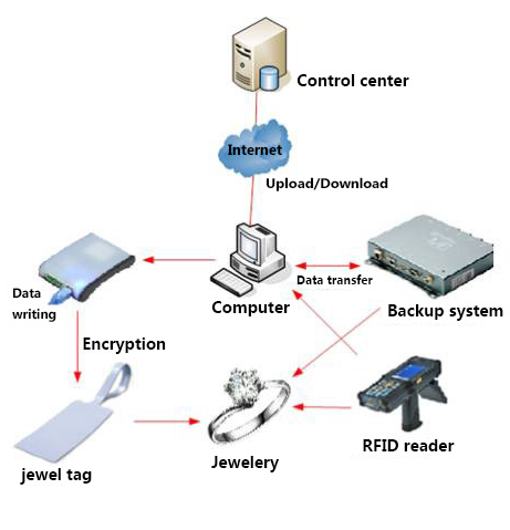 rfid jewelry management823-2