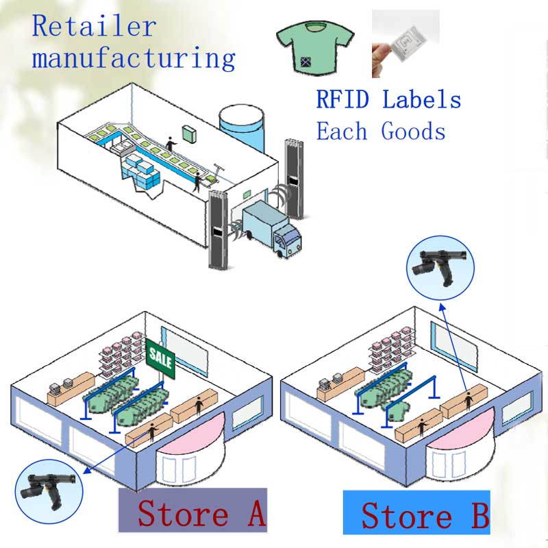 Стратегическото влияние на RFID етикетите върху прозрачността на веригата за доставки и операциите в магазина