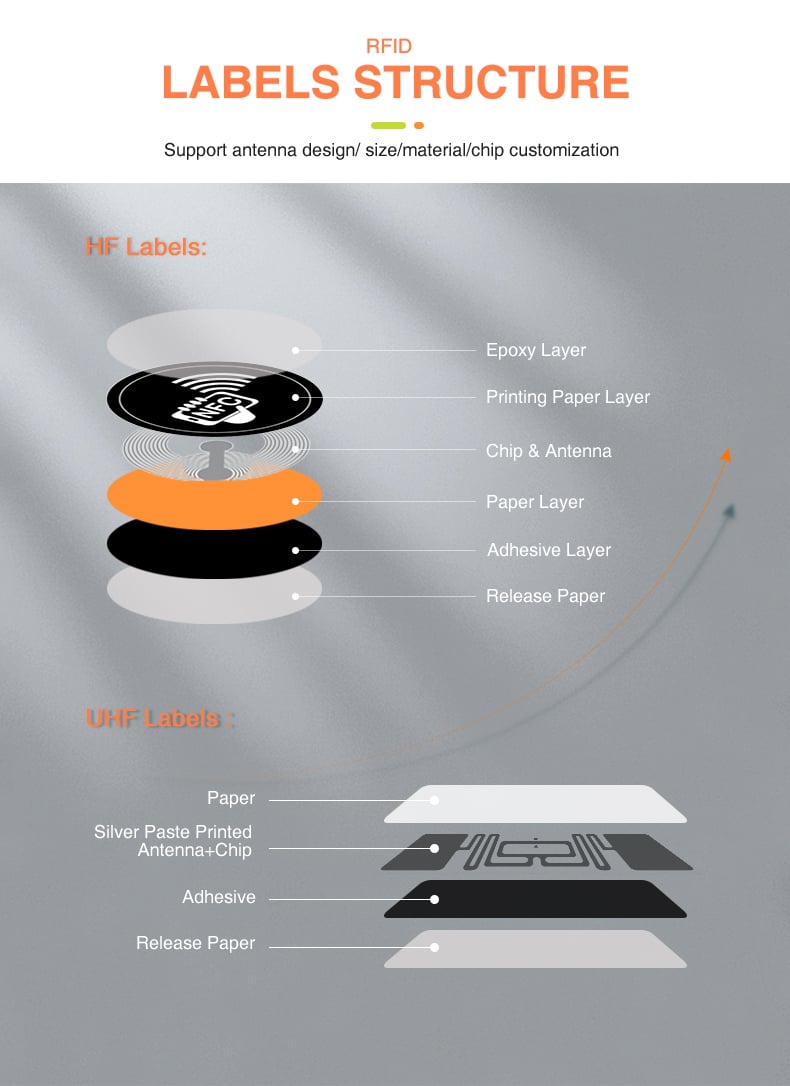 ISO 14443A HF RFID Circle Label Sticker 13.56MHz RFID White Tag with Chip MIFARE Ultralight EV1 factory