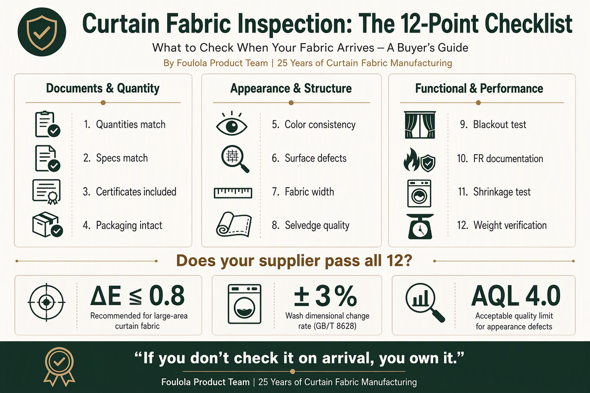 Promotional poster for Foulola's curtain fabric inspection guide, asking buyers if they know what to check on arrival, with a 12-point checklist and risk control message.