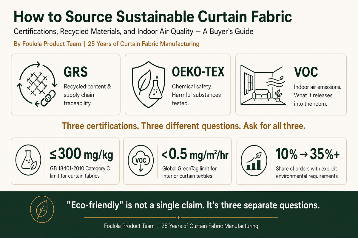 Infographic: How to source sustainable curtain fabric, comparing GRS, OEKO-TEX, and VOC standards, with formaldehyde and VOC emission limits and a sourcing checklist for wholesalers, designers, and hotel buyers.