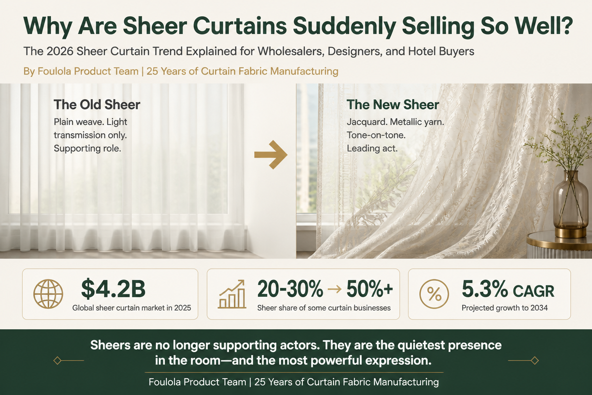 Infographic: 2026 sheer curtain trend showing the shift from plain weave to jacquard and metallic sheers, with market data and a comparison of traditional vs. premium sheers for wholesalers, designers, and hotel buyers.