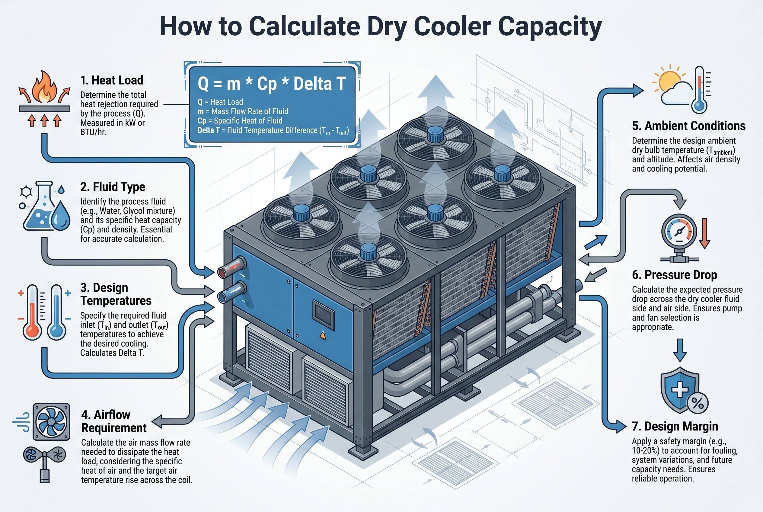 What Is Dry Cooler Capacity?