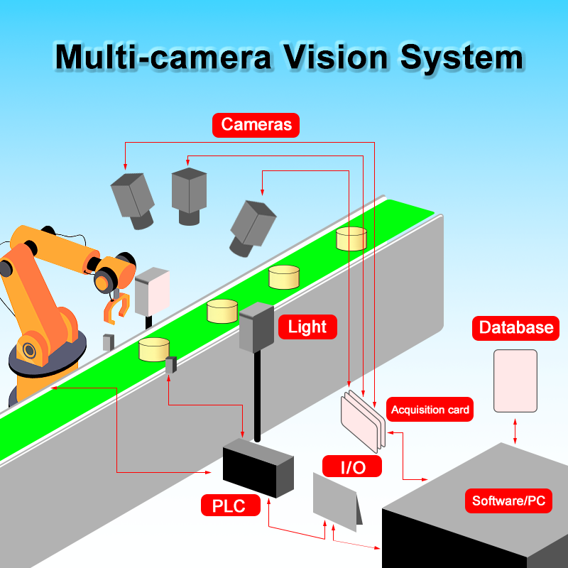 Một máy chủ có thể hỗ trợ bao nhiêu camera công nghiệp trong một hệ thống thị giác?