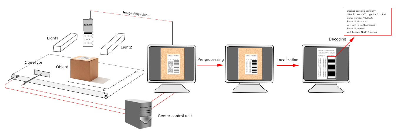การตรวจจับบาร์โค้ดด้วยระบบ Machine Vision