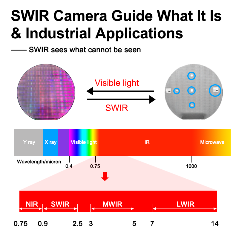 Hướng dẫn về camera SWIR: Đây là gì và các ứng dụng công nghiệp