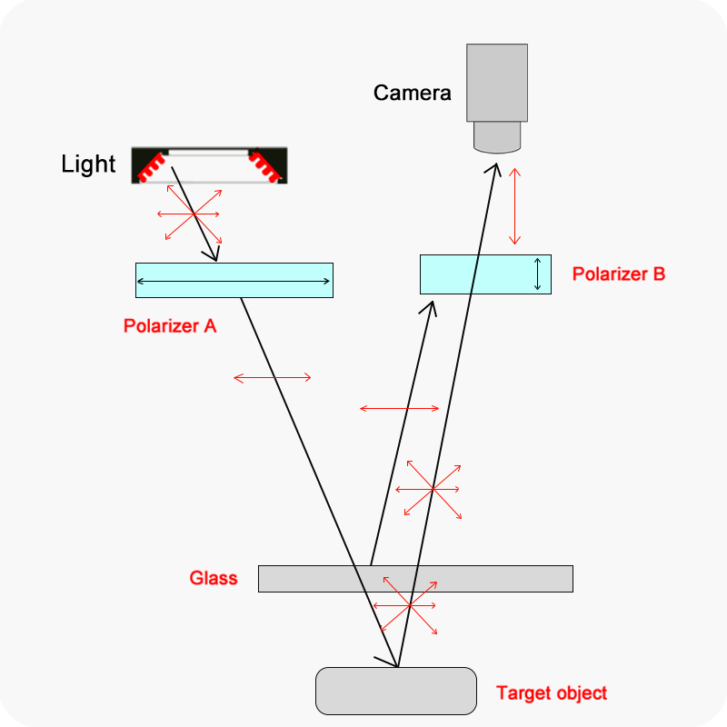 Ứng dụng của Camera Phân cực trong Kiểm tra Thị giác Công nghiệp