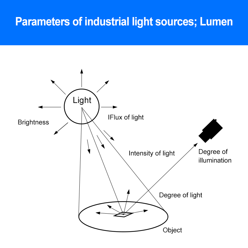Thông số của nguồn sáng công nghiệp; Lumen