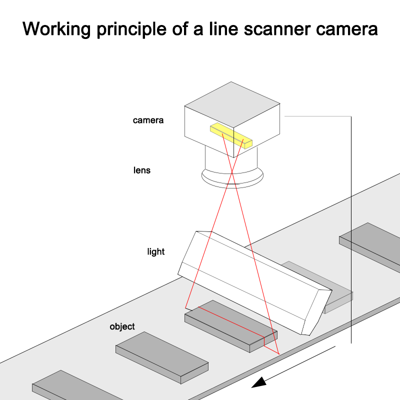 Nguyên lý hoạt động của camera quét dòng