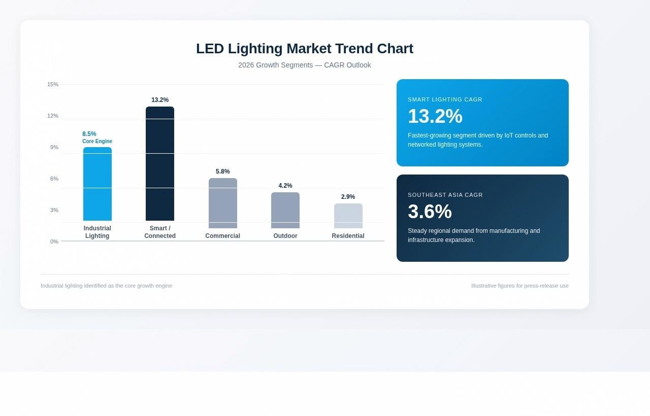 LED Lighting Market 2026 Deep Dive: Why Industrial Lighting Is Becoming the 