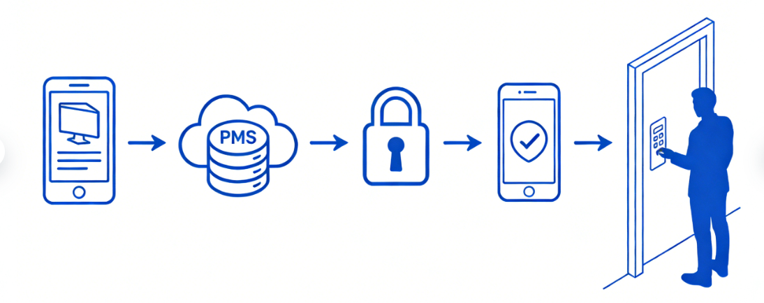 Smart Locks: The Core Engine for Automated Management in Hotels and Short-Term Rentals