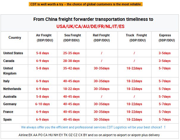 Cause 1:Inaccurate lead time data