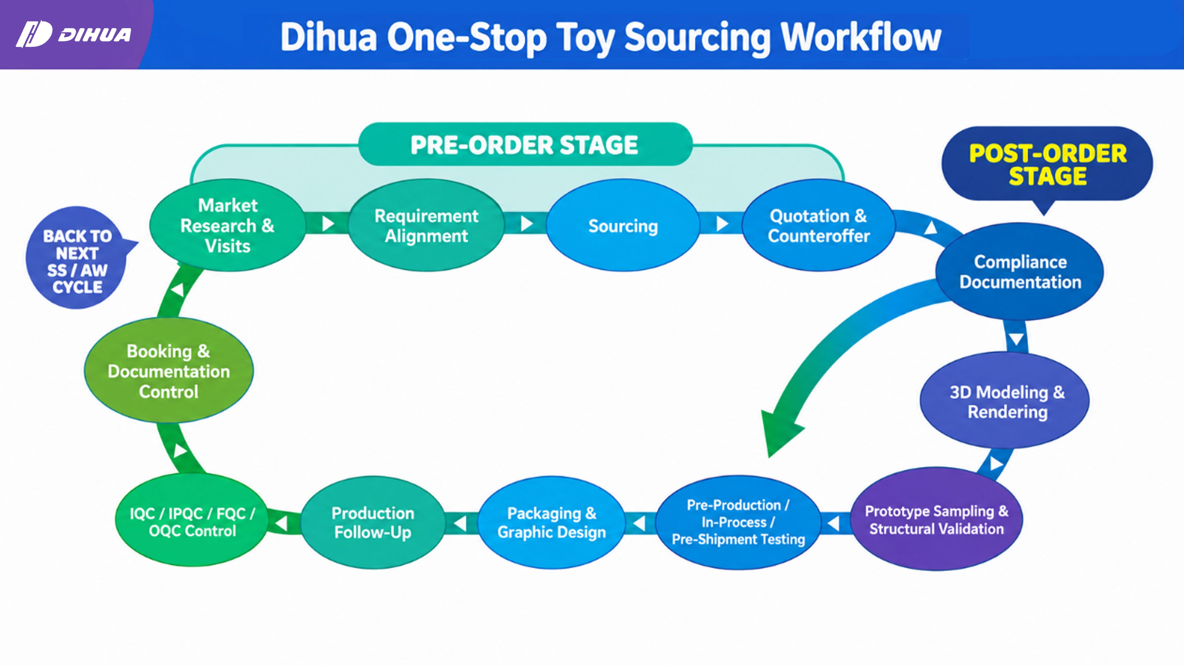 One-Stop Sourcing Workflow