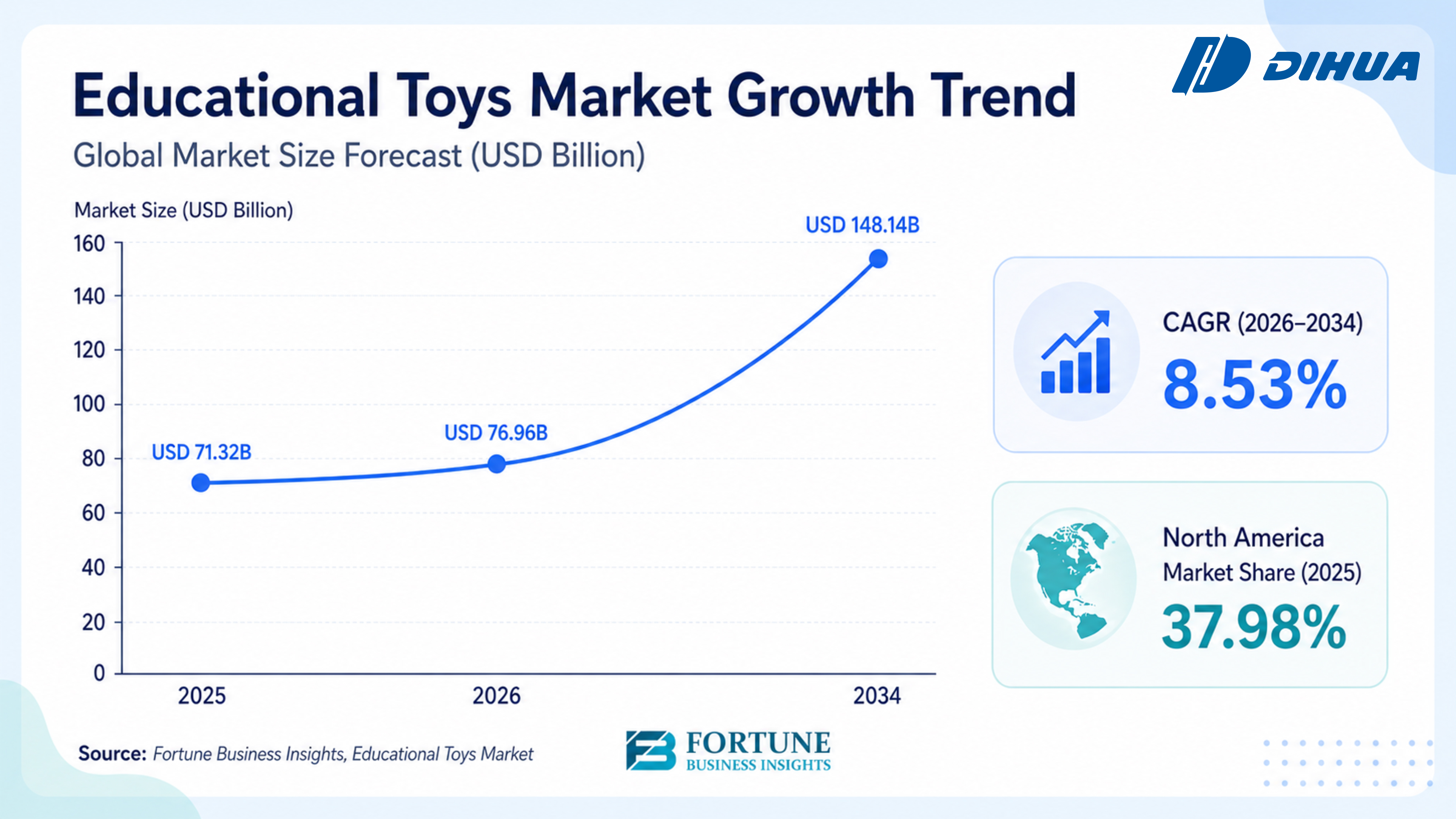 Global Educational Toys Market