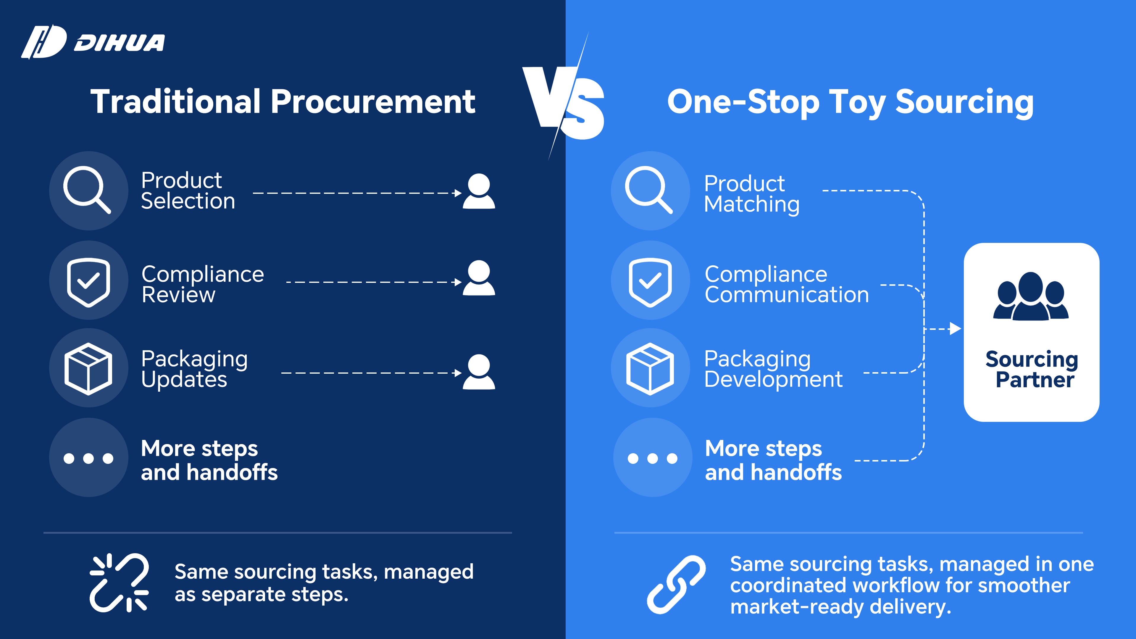 Toy Procurement vs One Stop Sourcing