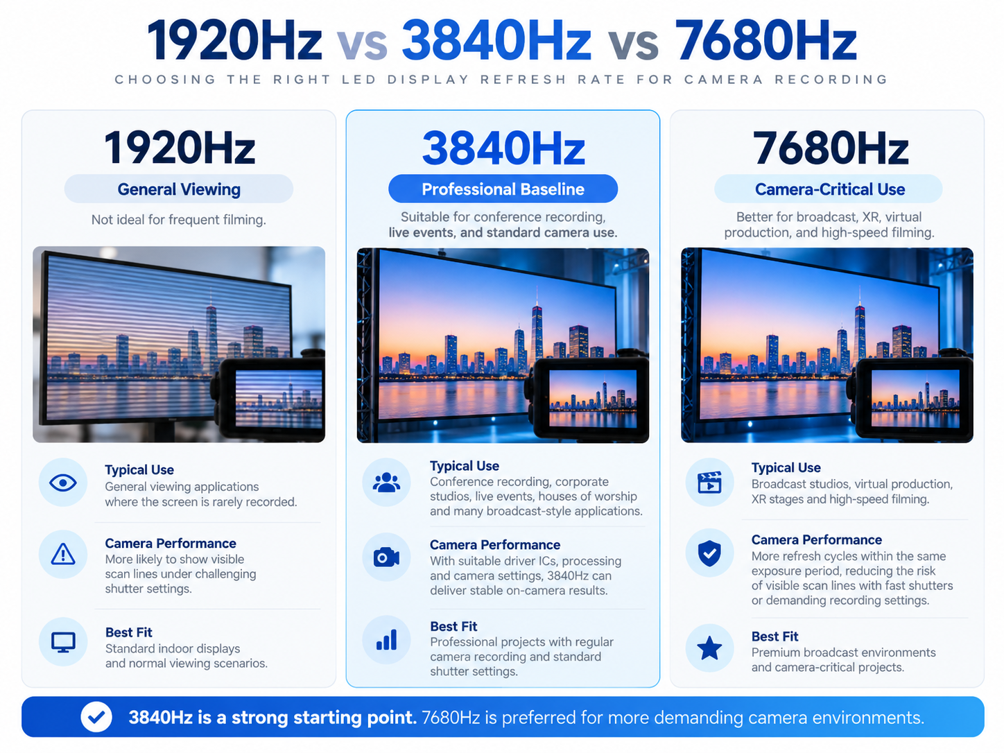 1920Hz vs 3840Hz vs 7680Hz LED display refresh rate comparison for camera recording