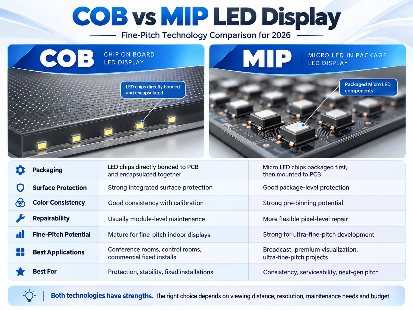 COB vs MIP LED Display: Fine-Pitch Technology Comparison for 2026