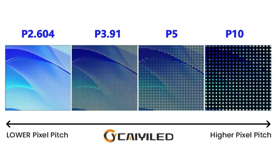 Side-by-side comparison chart of indoor LED screen modules showing various pixel pitches from P1.5 to P10.jpg