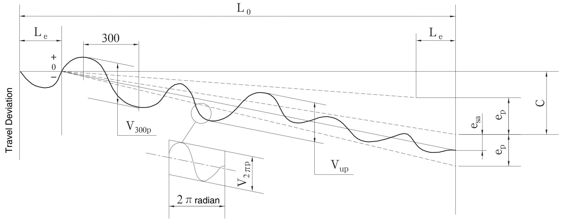Single nut high precision screw details